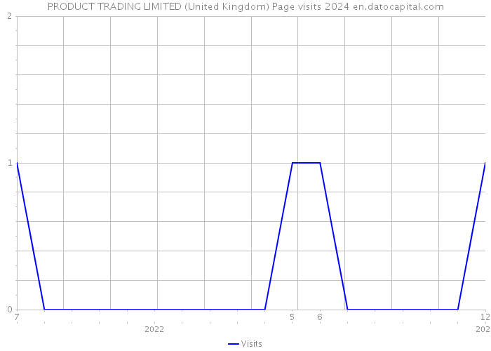 PRODUCT TRADING LIMITED (United Kingdom) Page visits 2024 