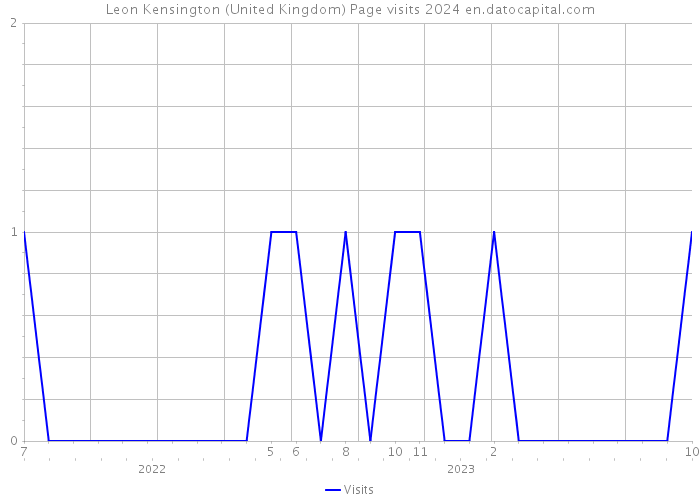 Leon Kensington (United Kingdom) Page visits 2024 