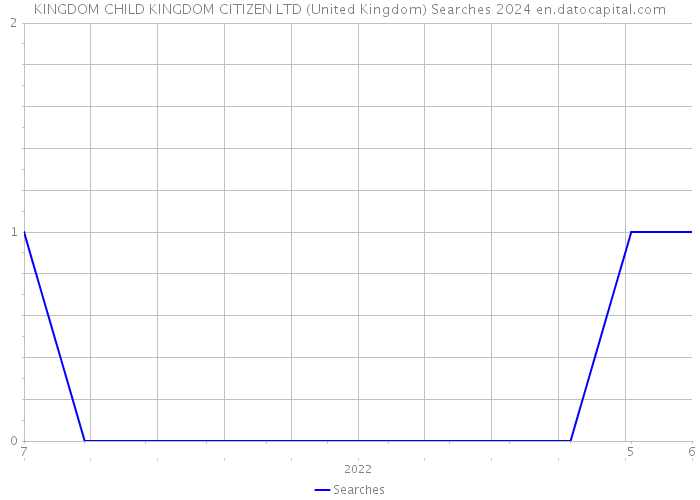 KINGDOM CHILD KINGDOM CITIZEN LTD (United Kingdom) Searches 2024 