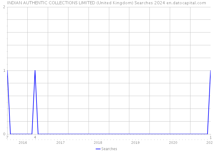 INDIAN AUTHENTIC COLLECTIONS LIMITED (United Kingdom) Searches 2024 