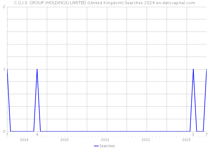 C.G.I.S. GROUP (HOLDINGS) LIMITED (United Kingdom) Searches 2024 