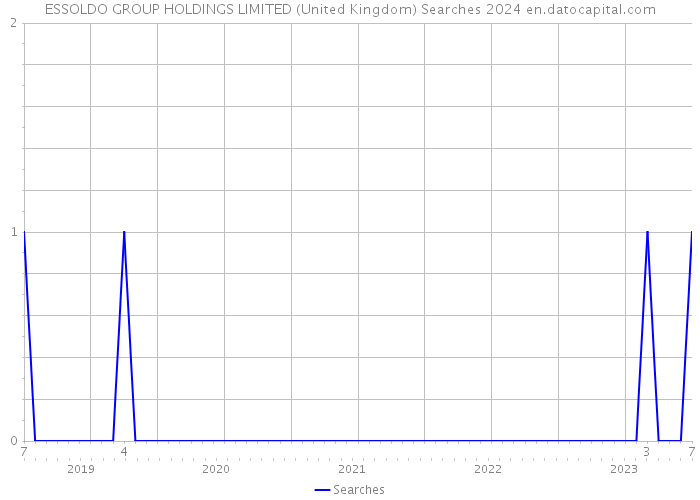 ESSOLDO GROUP HOLDINGS LIMITED (United Kingdom) Searches 2024 