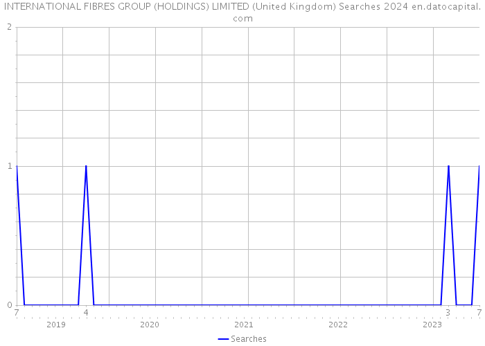 INTERNATIONAL FIBRES GROUP (HOLDINGS) LIMITED (United Kingdom) Searches 2024 