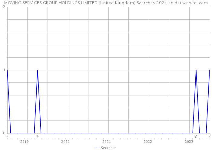 MOVING SERVICES GROUP HOLDINGS LIMITED (United Kingdom) Searches 2024 