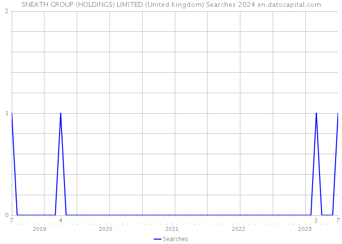 SNEATH GROUP (HOLDINGS) LIMITED (United Kingdom) Searches 2024 
