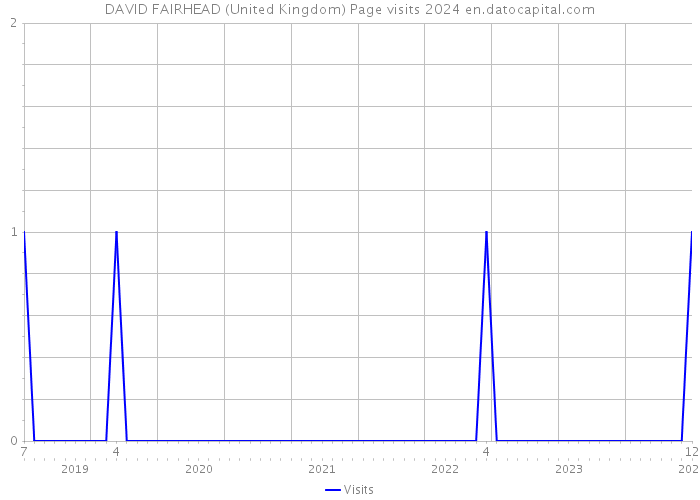 DAVID FAIRHEAD (United Kingdom) Page visits 2024 