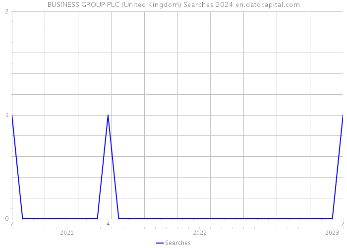 BUSINESS GROUP PLC (United Kingdom) Searches 2024 