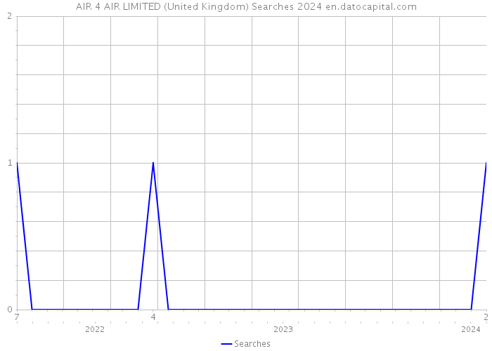 AIR 4 AIR LIMITED (United Kingdom) Searches 2024 