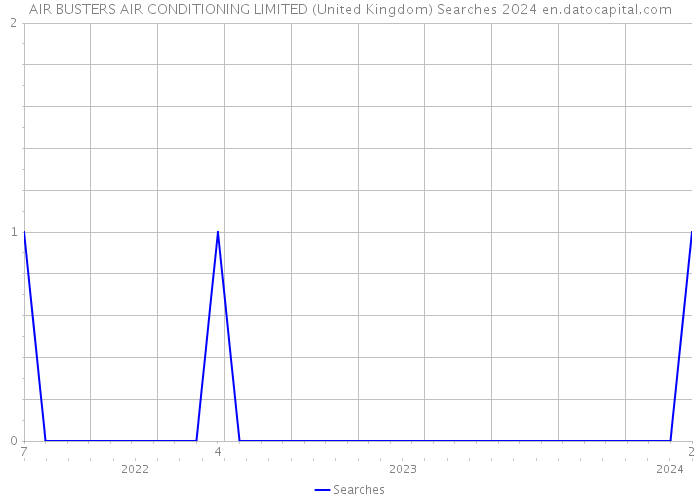 AIR BUSTERS AIR CONDITIONING LIMITED (United Kingdom) Searches 2024 