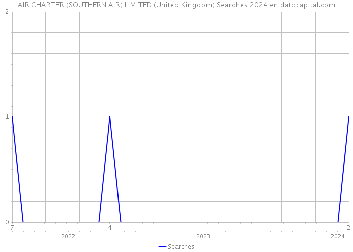 AIR CHARTER (SOUTHERN AIR) LIMITED (United Kingdom) Searches 2024 