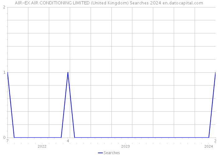 AIR-EX AIR CONDITIONING LIMITED (United Kingdom) Searches 2024 