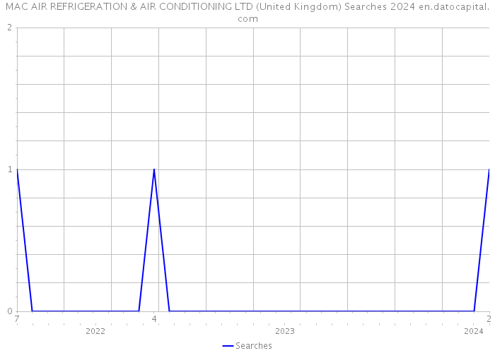 MAC AIR REFRIGERATION & AIR CONDITIONING LTD (United Kingdom) Searches 2024 