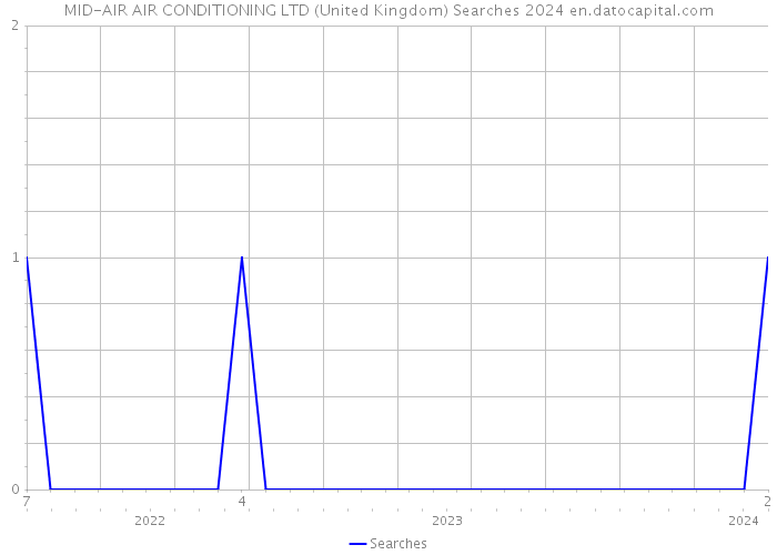 MID-AIR AIR CONDITIONING LTD (United Kingdom) Searches 2024 