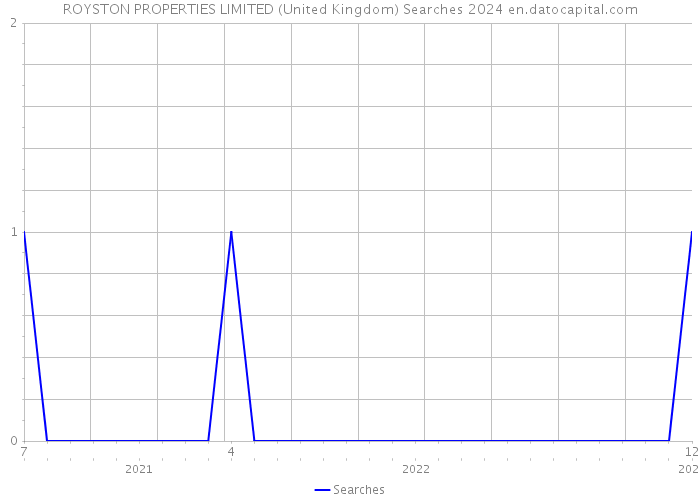 ROYSTON PROPERTIES LIMITED (United Kingdom) Searches 2024 