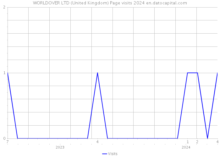 WORLDOVER LTD (United Kingdom) Page visits 2024 
