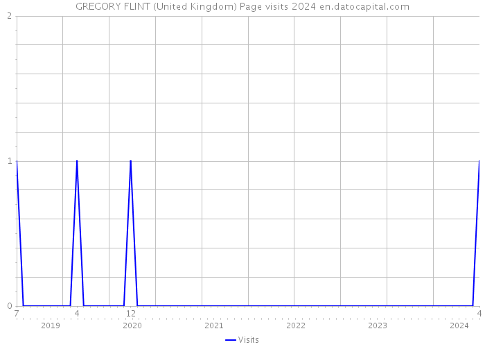 GREGORY FLINT (United Kingdom) Page visits 2024 