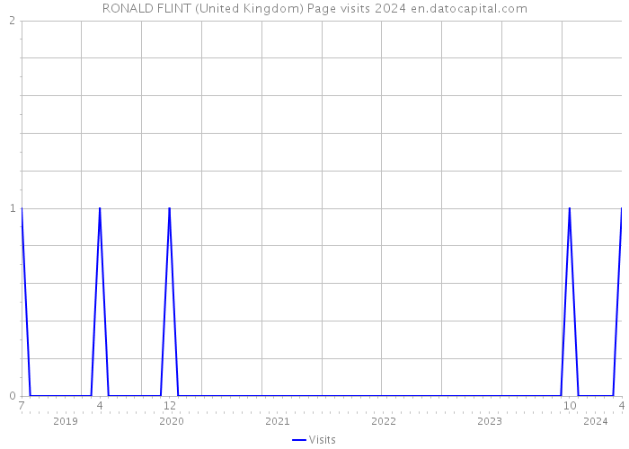 RONALD FLINT (United Kingdom) Page visits 2024 