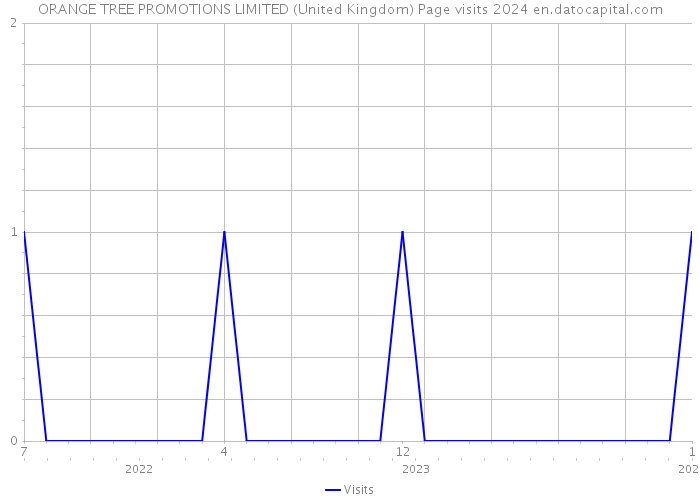 ORANGE TREE PROMOTIONS LIMITED (United Kingdom) Page visits 2024 