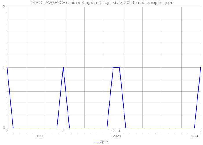 DAVID LAWRENCE (United Kingdom) Page visits 2024 