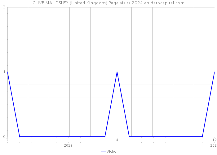 CLIVE MAUDSLEY (United Kingdom) Page visits 2024 