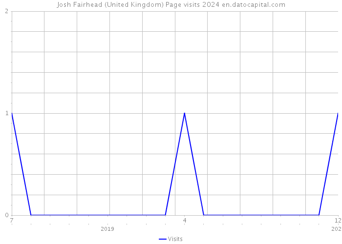 Josh Fairhead (United Kingdom) Page visits 2024 