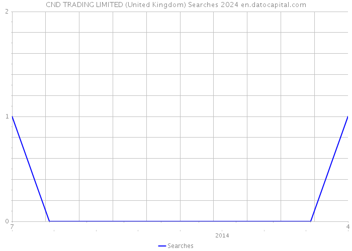 CND TRADING LIMITED (United Kingdom) Searches 2024 