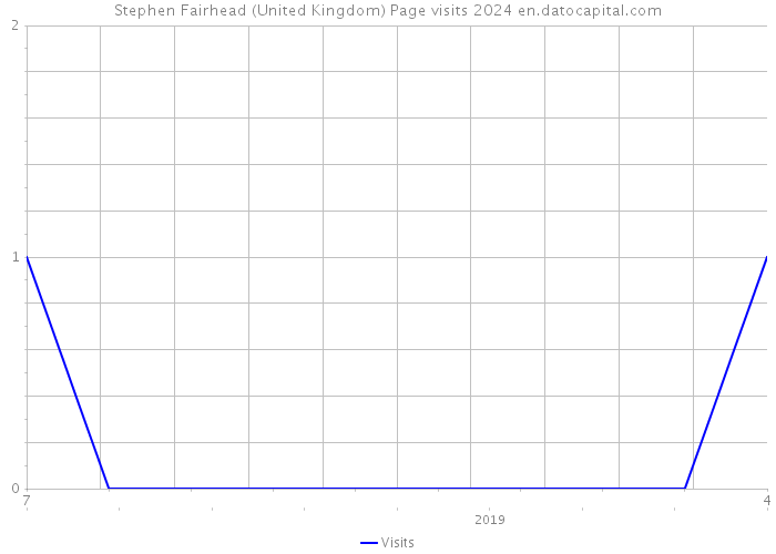 Stephen Fairhead (United Kingdom) Page visits 2024 