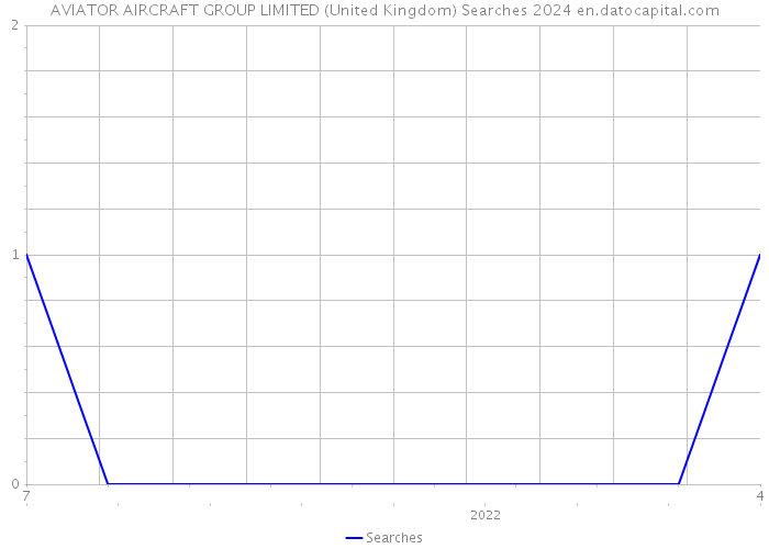 AVIATOR AIRCRAFT GROUP LIMITED (United Kingdom) Searches 2024 