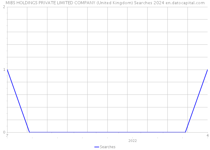 MIBS HOLDINGS PRIVATE LIMITED COMPANY (United Kingdom) Searches 2024 
