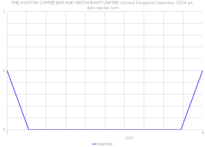 THE AVIATOR COFFEE BAR AND RESTAURANT LIMITED (United Kingdom) Searches 2024 
