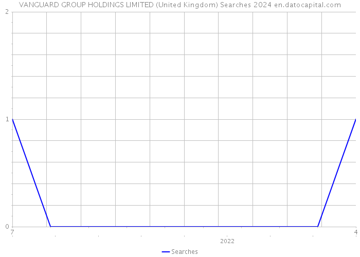 VANGUARD GROUP HOLDINGS LIMITED (United Kingdom) Searches 2024 