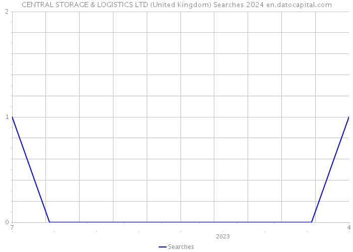 CENTRAL STORAGE & LOGISTICS LTD (United Kingdom) Searches 2024 