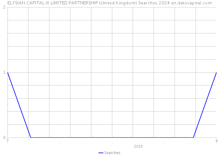ELYSIAN CAPITAL III LIMITED PARTNERSHIP (United Kingdom) Searches 2024 