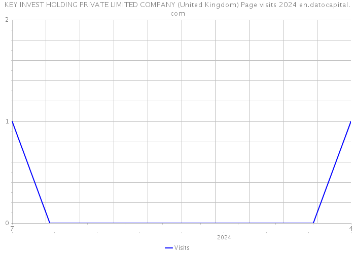 KEY INVEST HOLDING PRIVATE LIMITED COMPANY (United Kingdom) Page visits 2024 