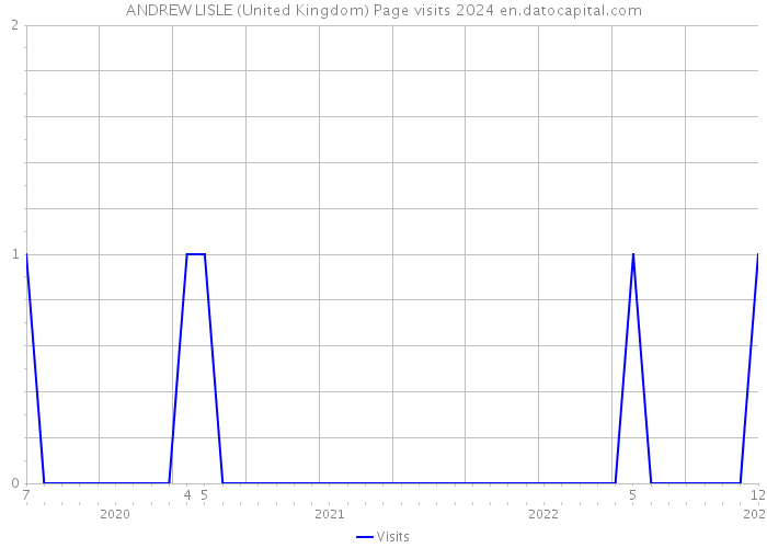 ANDREW LISLE (United Kingdom) Page visits 2024 