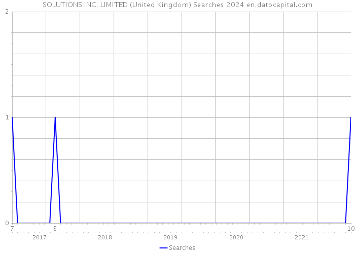 SOLUTIONS INC. LIMITED (United Kingdom) Searches 2024 