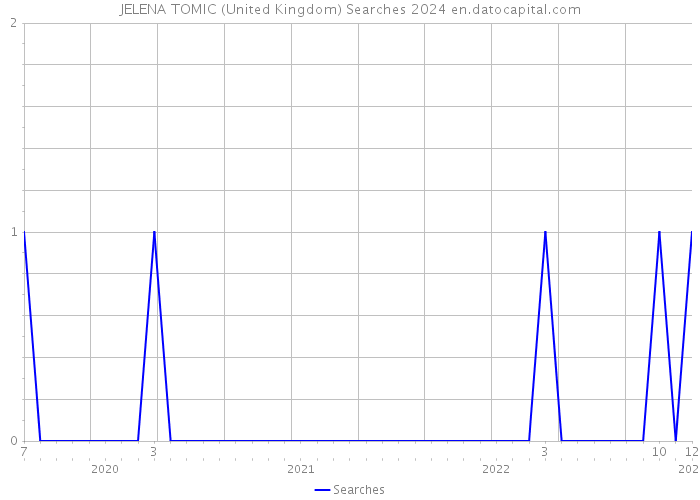 JELENA TOMIC (United Kingdom) Searches 2024 