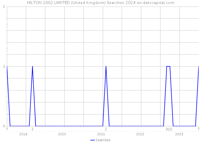 HILTON 2002 LIMITED (United Kingdom) Searches 2024 