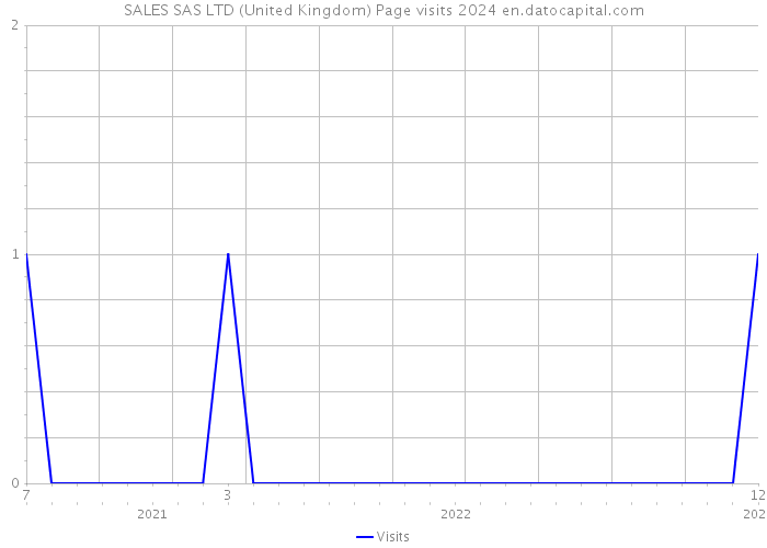 SALES SAS LTD (United Kingdom) Page visits 2024 