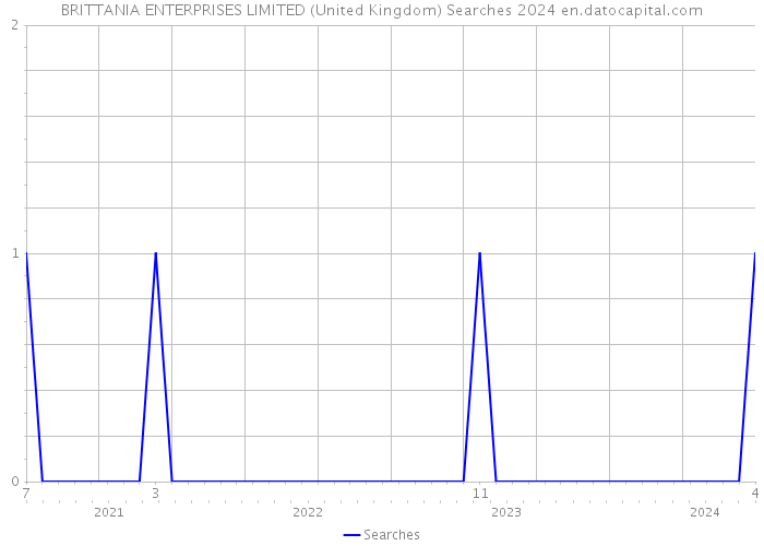 BRITTANIA ENTERPRISES LIMITED (United Kingdom) Searches 2024 