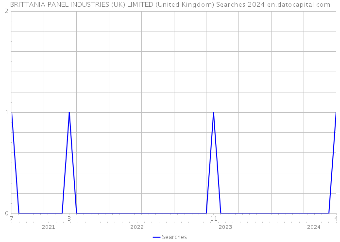 BRITTANIA PANEL INDUSTRIES (UK) LIMITED (United Kingdom) Searches 2024 