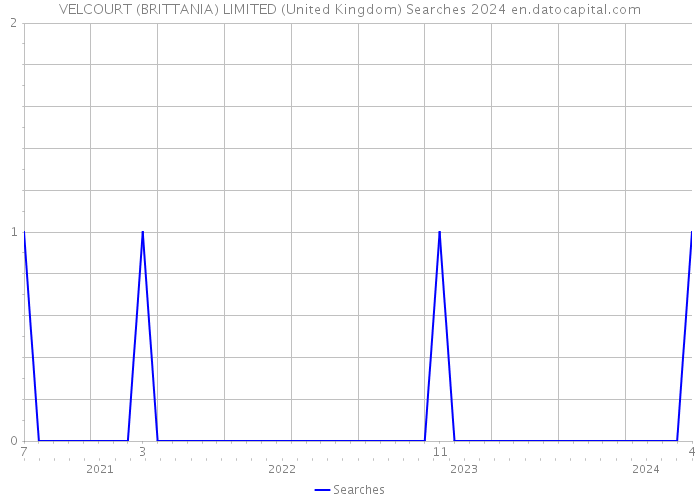 VELCOURT (BRITTANIA) LIMITED (United Kingdom) Searches 2024 