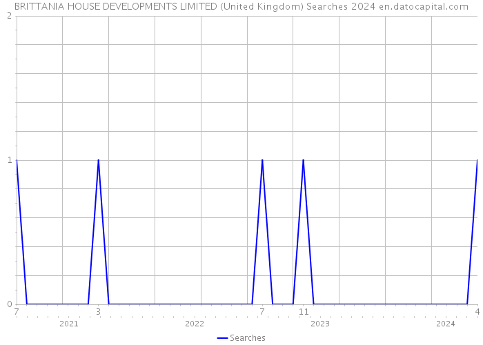 BRITTANIA HOUSE DEVELOPMENTS LIMITED (United Kingdom) Searches 2024 