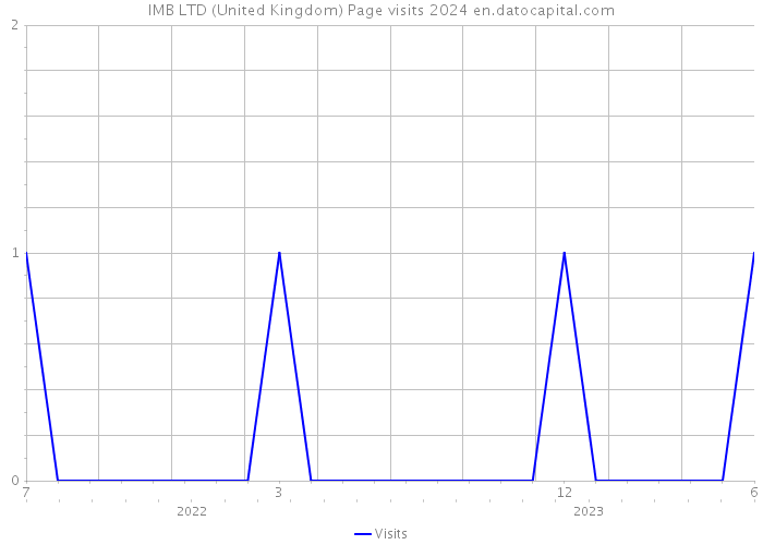 IMB LTD (United Kingdom) Page visits 2024 