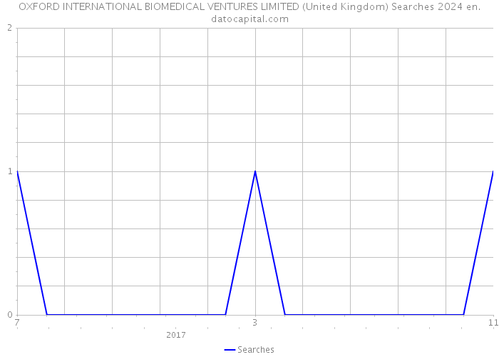 OXFORD INTERNATIONAL BIOMEDICAL VENTURES LIMITED (United Kingdom) Searches 2024 