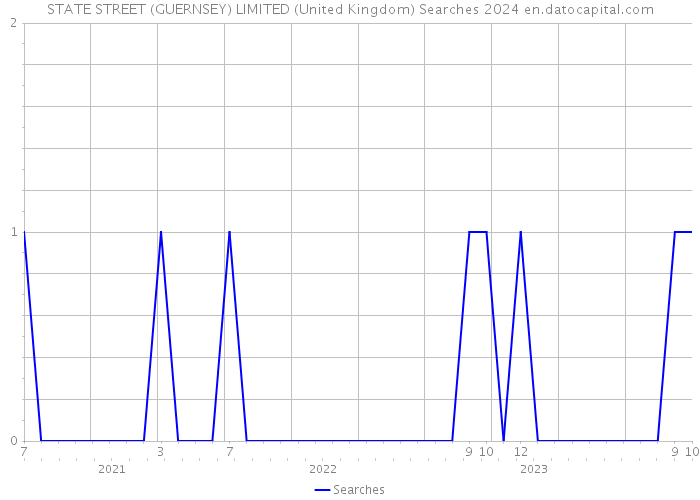 STATE STREET (GUERNSEY) LIMITED (United Kingdom) Searches 2024 