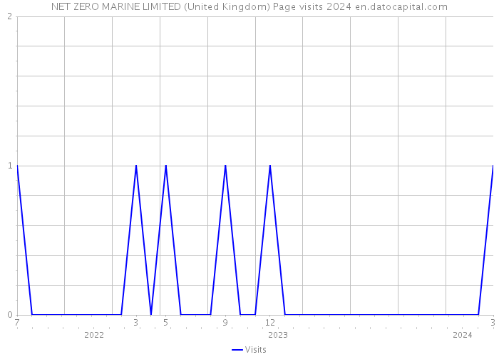 NET ZERO MARINE LIMITED (United Kingdom) Page visits 2024 