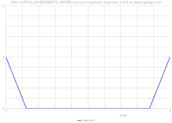 ARK CAPITAL INVESTMENTS LIMITED (United Kingdom) Searches 2024 