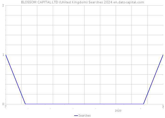 BLOSSOM CAPITAL LTD (United Kingdom) Searches 2024 