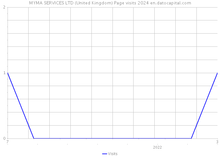 MYMA SERVICES LTD (United Kingdom) Page visits 2024 